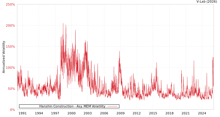 graph of Hanshin Construction AMEM