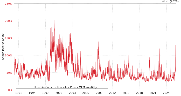 graph of Hanshin Construction APMEM