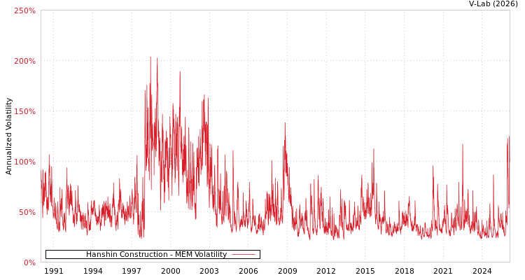 graph of Hanshin Construction MEM