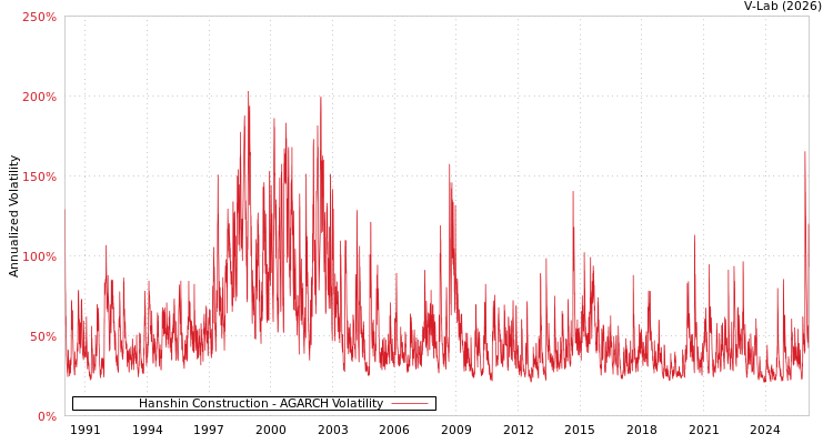 graph of Hanshin Construction AGARCH