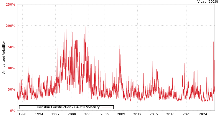 graph of Hanshin Construction GARCH