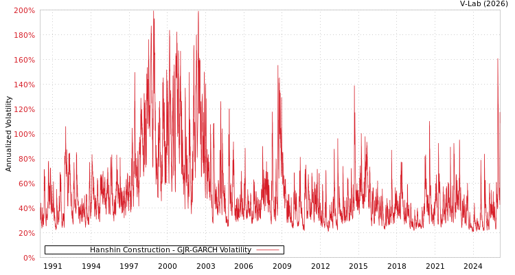 graph of Hanshin Construction GJR-GARCH