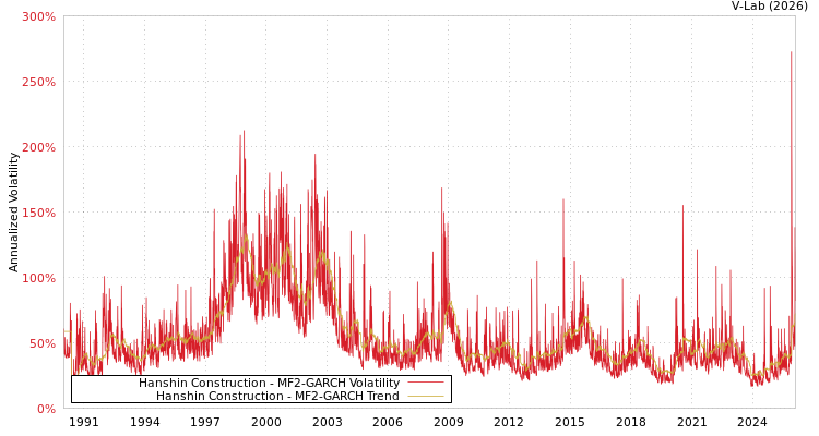 graph of Hanshin Construction MF2-GARCH