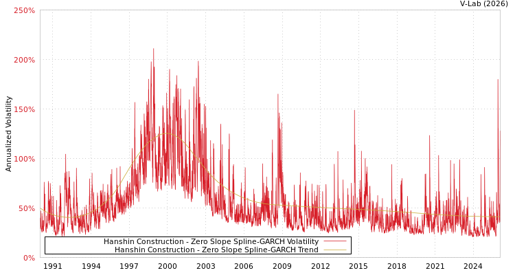 graph of Hanshin Construction S0GARCH