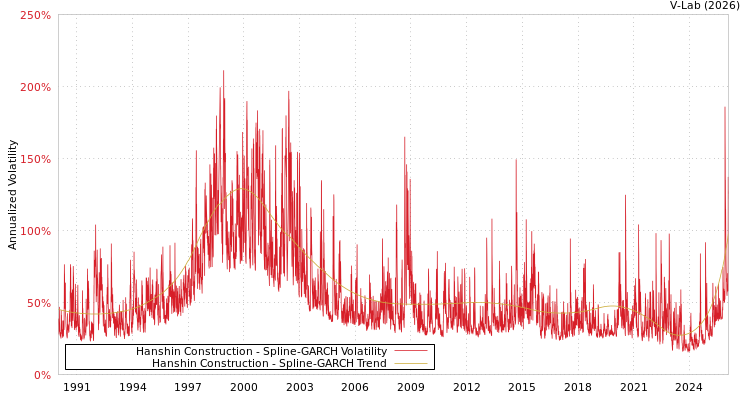 graph of Hanshin Construction SGARCH