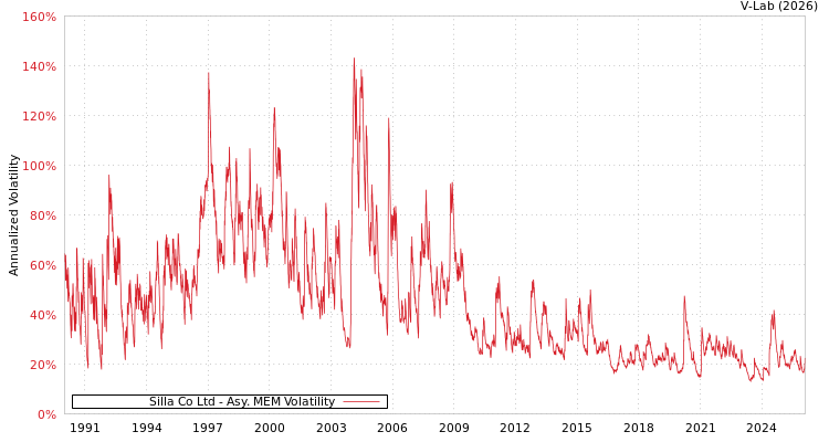 graph of Silla Co Ltd AMEM