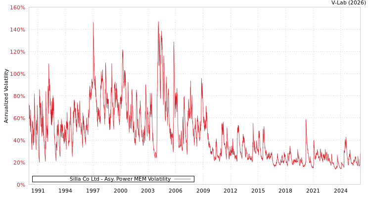 graph of Silla Co Ltd APMEM