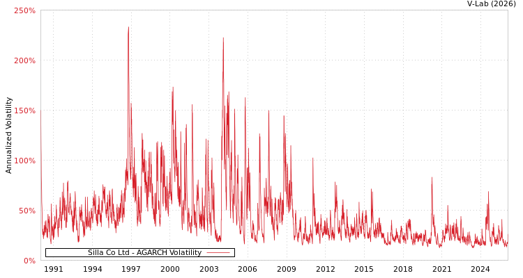 graph of Silla Co Ltd AGARCH