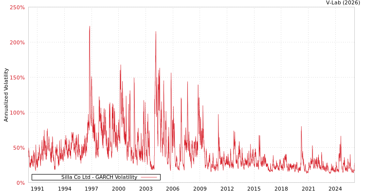 graph of Silla Co Ltd GARCH