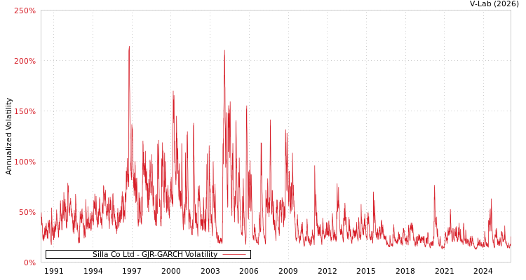 graph of Silla Co Ltd GJR-GARCH