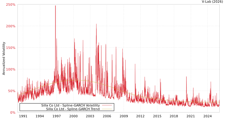graph of Silla Co Ltd SGARCH