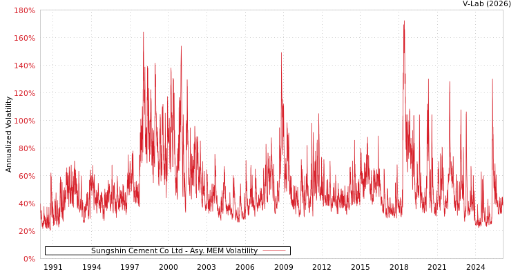 graph of Sungshin Cement Co Ltd AMEM