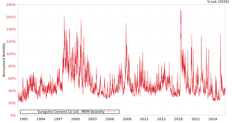 graph of Sungshin Cement Co Ltd MEM