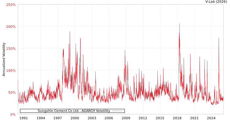 graph of Sungshin Cement Co Ltd AGARCH