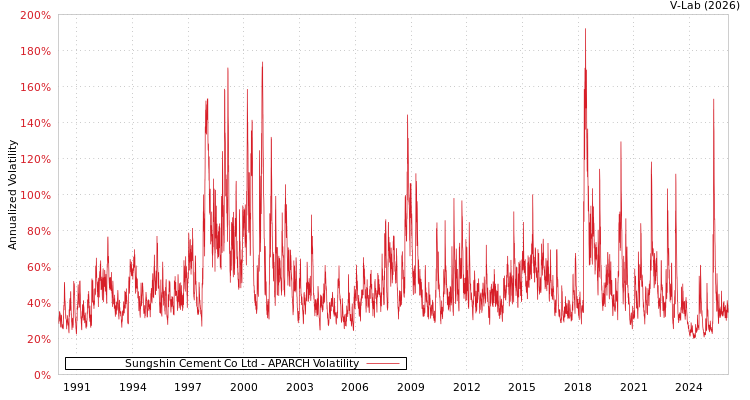 graph of Sungshin Cement Co Ltd APARCH