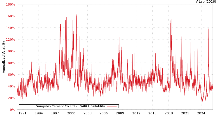 graph of Sungshin Cement Co Ltd EGARCH