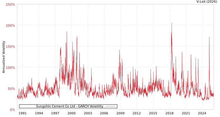 graph of Sungshin Cement Co Ltd GARCH