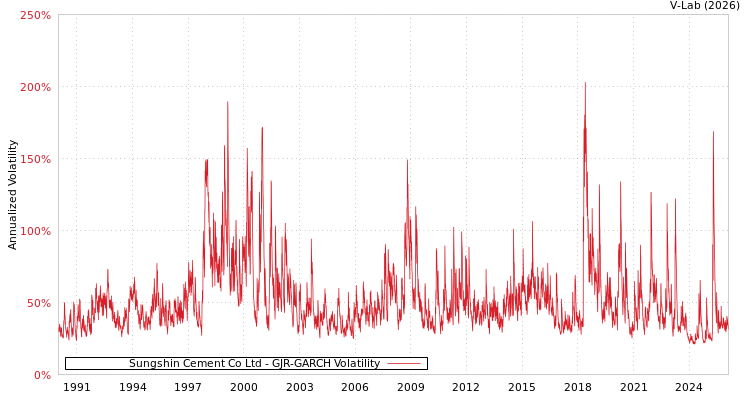 graph of Sungshin Cement Co Ltd GJR-GARCH