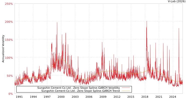 graph of Sungshin Cement Co Ltd S0GARCH