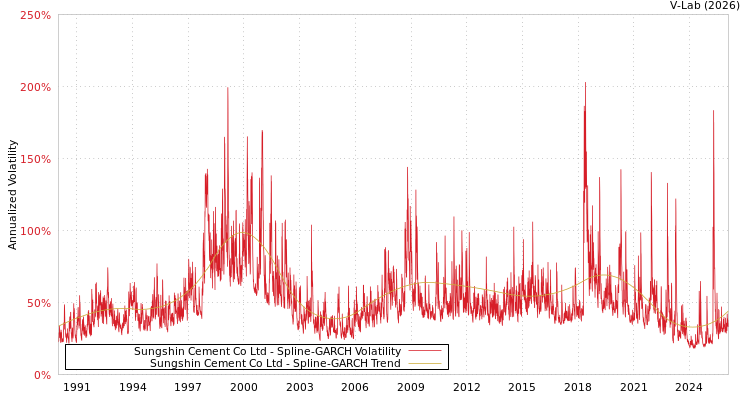 graph of Sungshin Cement Co Ltd SGARCH