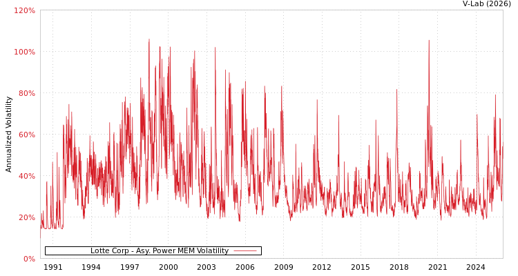 graph of Lotte Corp APMEM