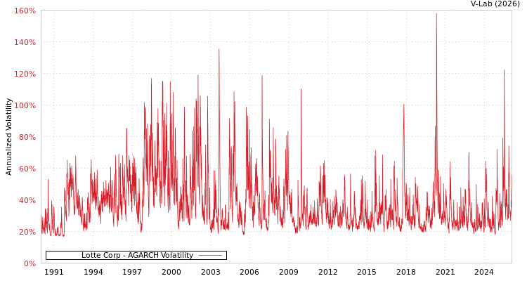 graph of Lotte Corp AGARCH