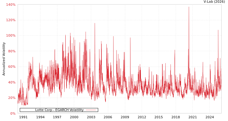 graph of Lotte Corp EGARCH