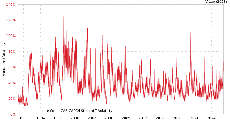 graph of Lotte Corp GAS-GARCH-T