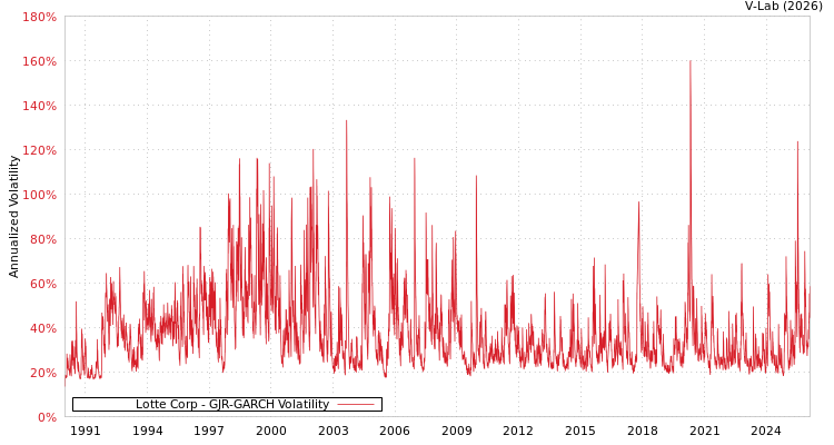 graph of Lotte Corp GJR-GARCH