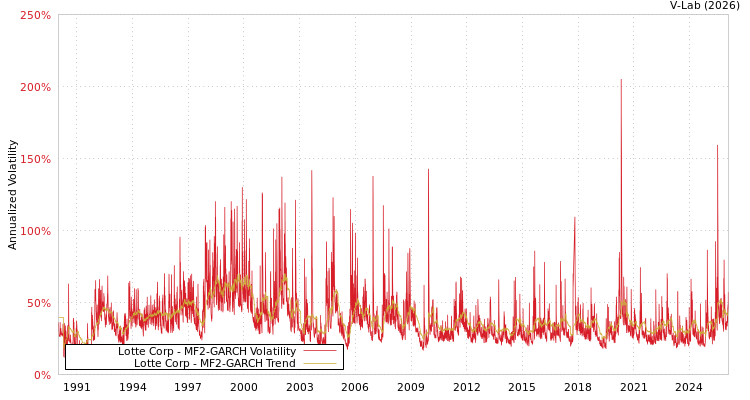 graph of Lotte Corp MF2-GARCH