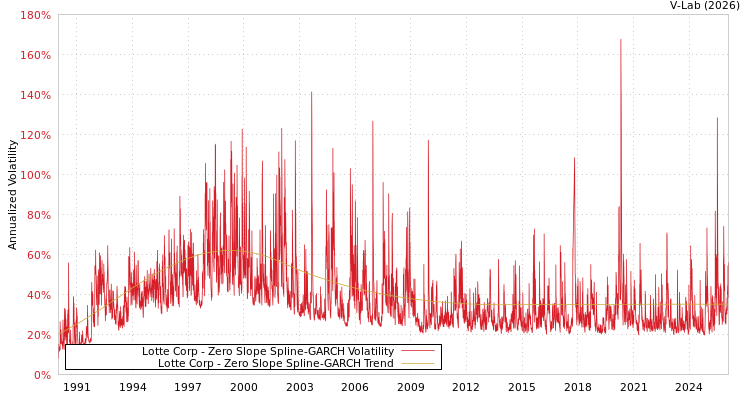 graph of Lotte Corp S0GARCH