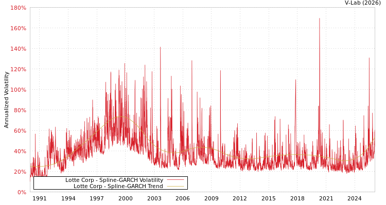 graph of Lotte Corp SGARCH