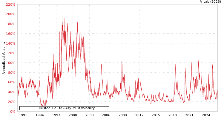 graph of Husteel Co Ltd AMEM
