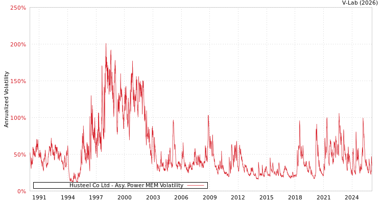 graph of Husteel Co Ltd APMEM