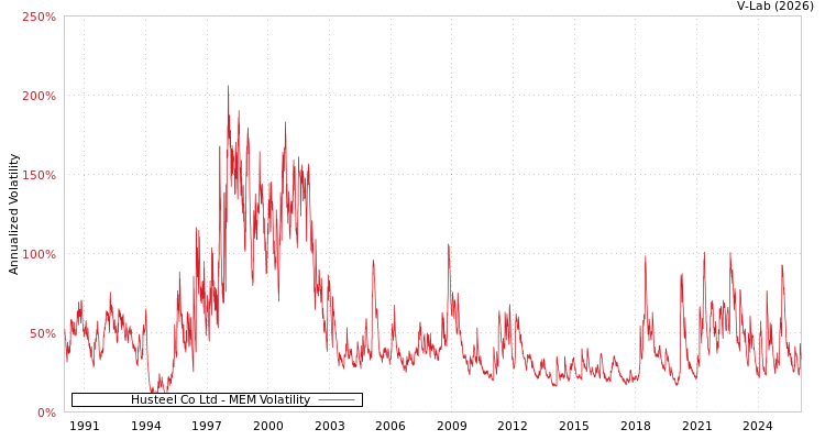 graph of Husteel Co Ltd MEM