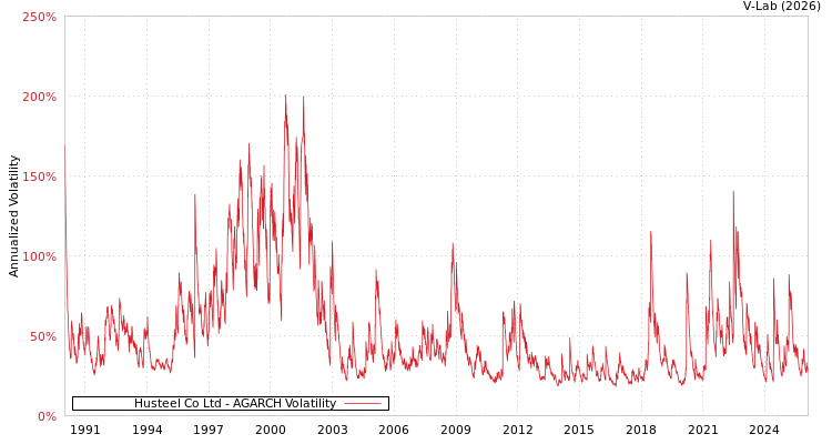 graph of Husteel Co Ltd AGARCH