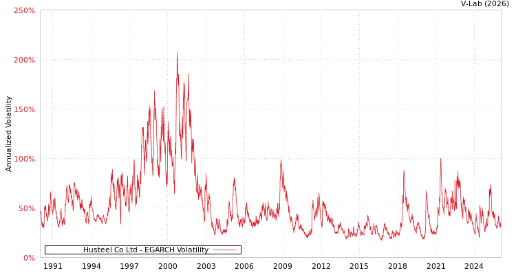 graph of Husteel Co Ltd EGARCH