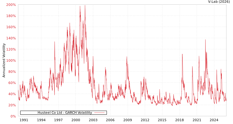 graph of Husteel Co Ltd GARCH