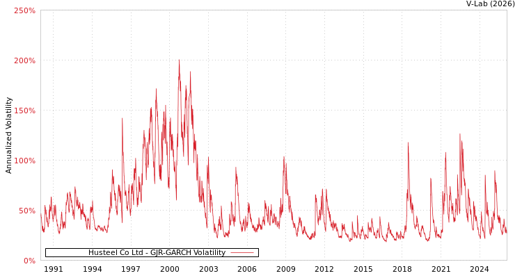 graph of Husteel Co Ltd GJR-GARCH