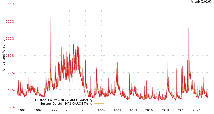 graph of Husteel Co Ltd MF2-GARCH