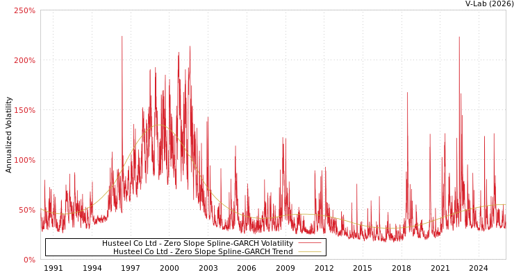 graph of Husteel Co Ltd S0GARCH