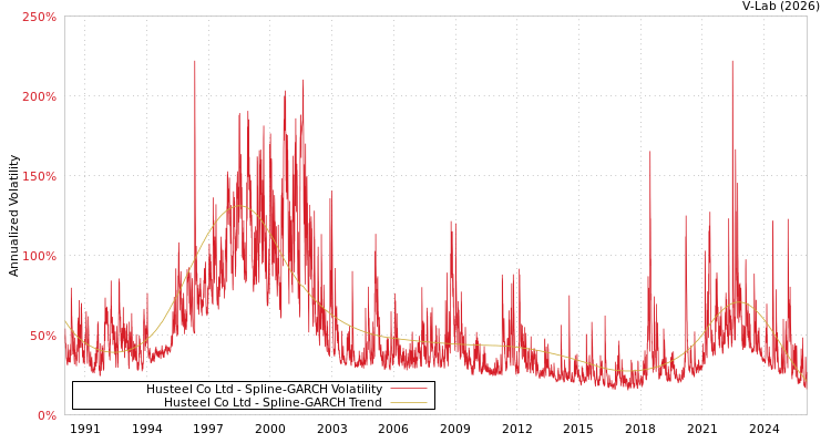 graph of Husteel Co Ltd SGARCH