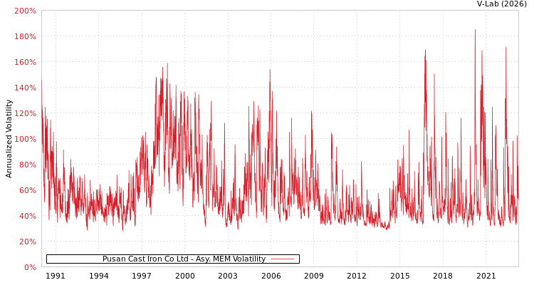graph of Pusan Cast Iron Co Ltd AMEM