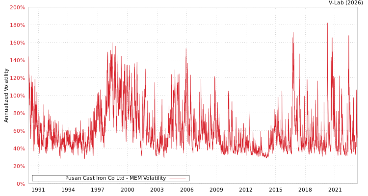 graph of Pusan Cast Iron Co Ltd MEM