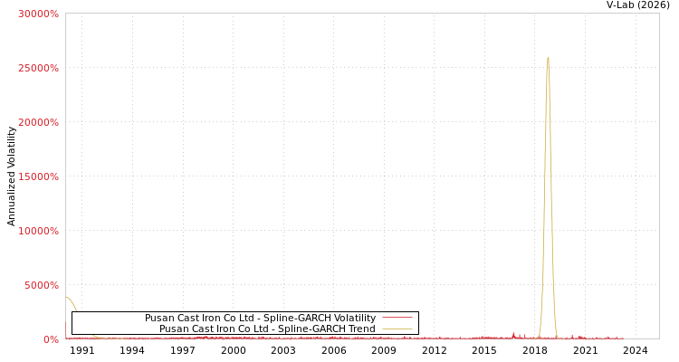 graph of Pusan Cast Iron Co Ltd SGARCH