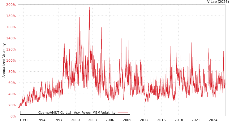 graph of CosmoAM&T Co Ltd APMEM