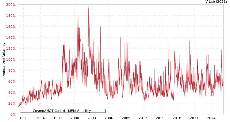 graph of CosmoAM&T Co Ltd MEM