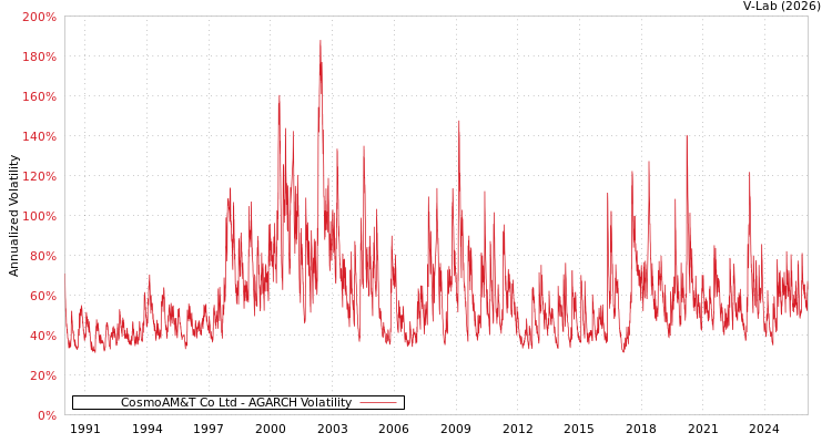graph of CosmoAM&T Co Ltd AGARCH