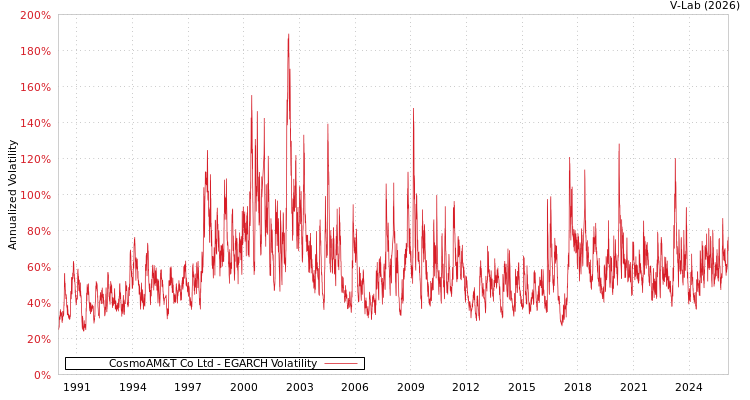 graph of CosmoAM&T Co Ltd EGARCH