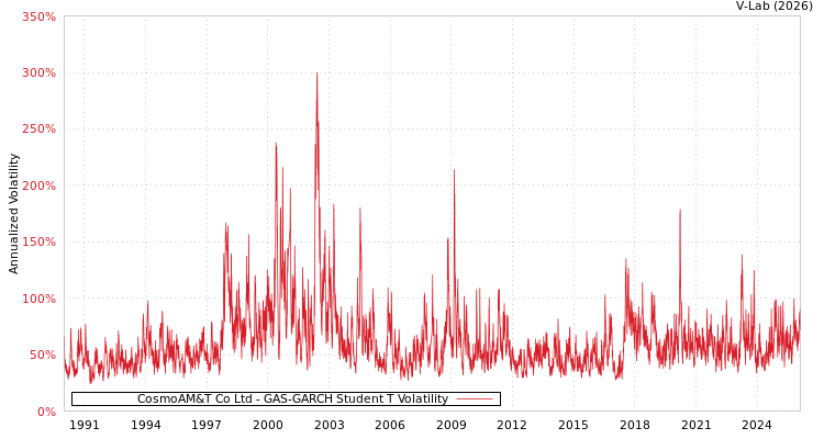 graph of CosmoAM&T Co Ltd GAS-GARCH-T